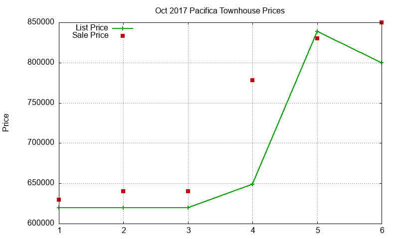Pacifica Townhouses Just Sold 2017-10