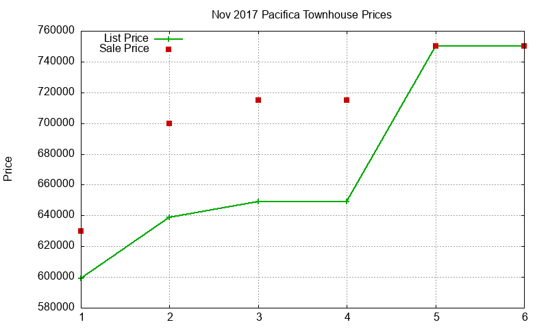 Pacifica Townhouses Just Sold 2017-11