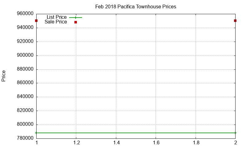 Pacifica Townhouses Just Sold 2018-02