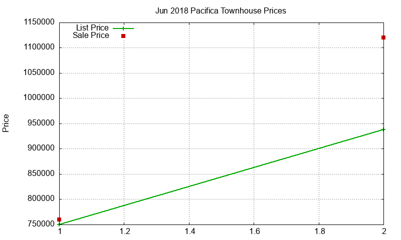 Pacifica Townhouses Just Sold 2018-06