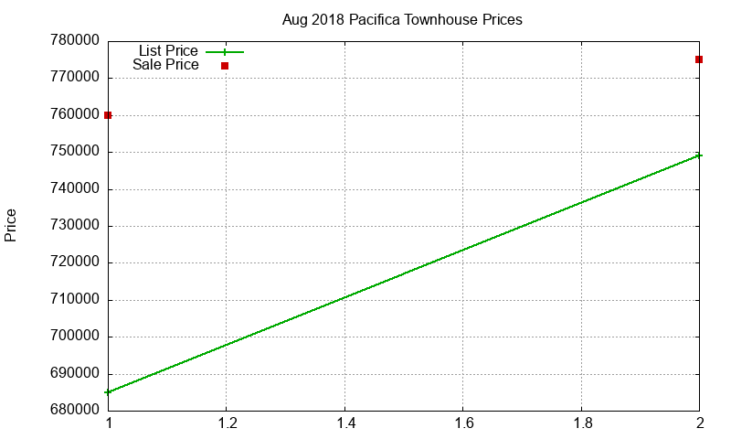 Pacifica Townhouses Just Sold 2018-08
