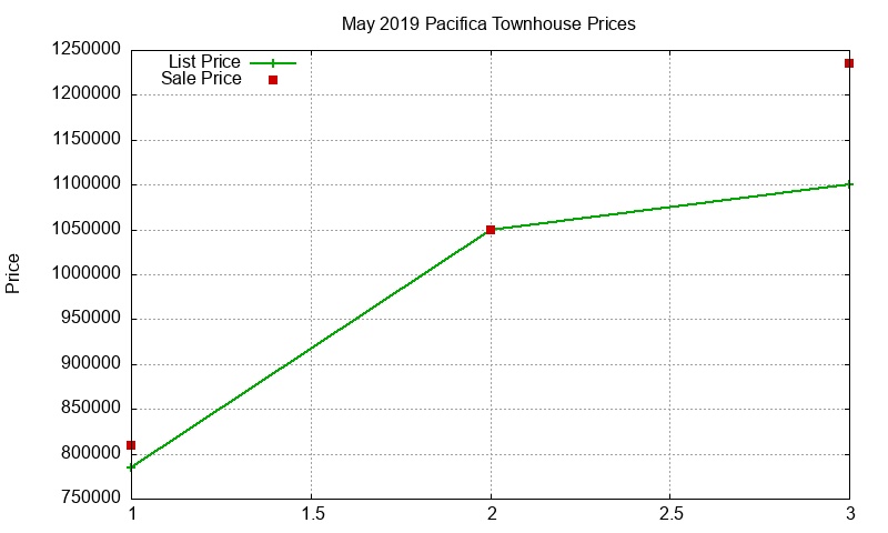 Pacifica Townhouses Just Sold 2019-05 Pacifica Townhouses Just Sold 2019-05