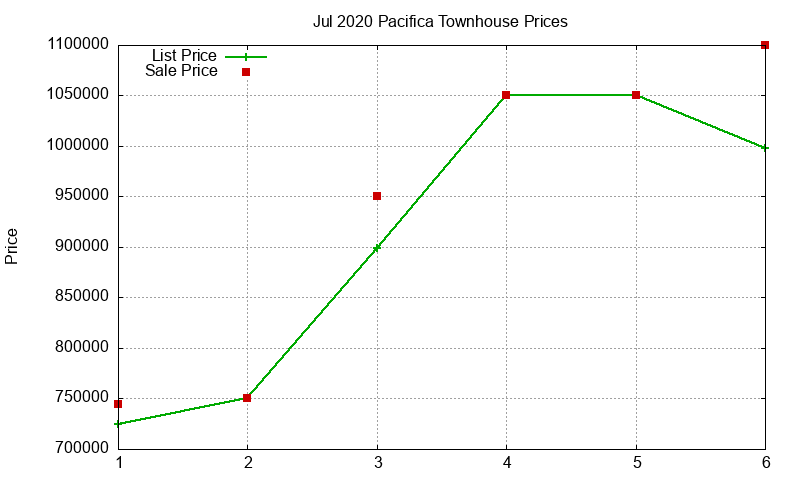 Pacifica Townhouses Just Sold 2020-07 Pacifica Townhouses Just Sold 2020-07