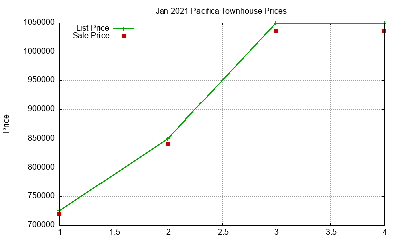 Pacifica Townhouses Just Sold 2021-01 Pacifica Townhouses Just Sold 2021-01