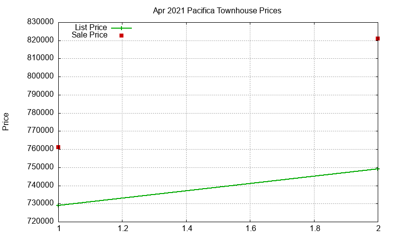 Pacifica Townhouses Just Sold 2021-04 Pacifica Townhouses Just Sold 2021-04