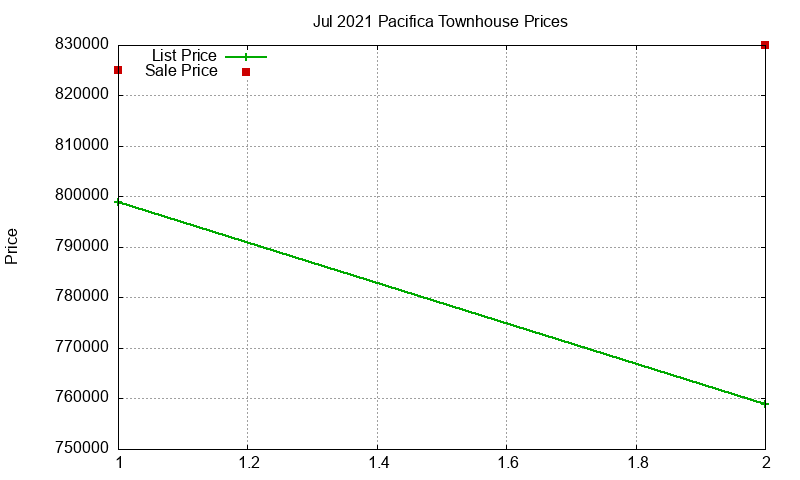 Pacifica Townhouses Just Sold 2021-07 Pacifica Townhouses Just Sold 2021-07