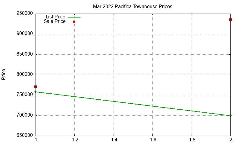 Pacifica Townhouses Just Sold 2022-03 Pacifica Townhouses Just Sold 2022-03