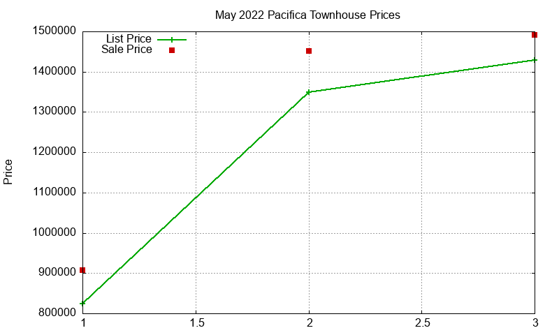 Pacifica Townhouses Just Sold 2022-05 Pacifica Townhouses Just Sold 2022-05