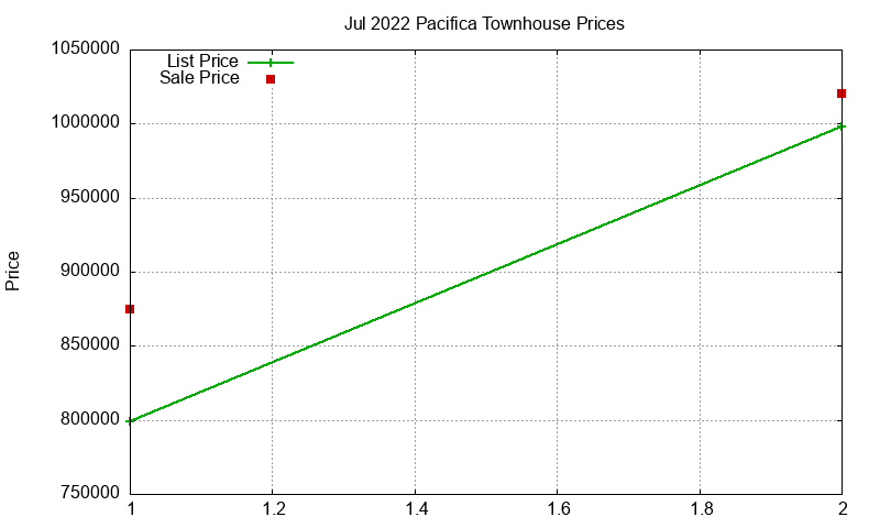 Pacifica Townhouses Just Sold 2022-07 Pacifica Townhouses Just Sold 2022-07