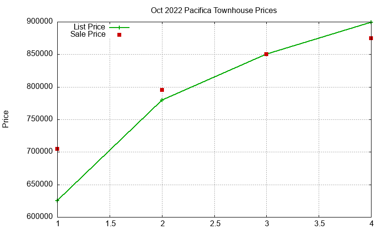 Pacifica Townhouses Just Sold 2022-10 Pacifica Townhouses Just Sold 2022-10