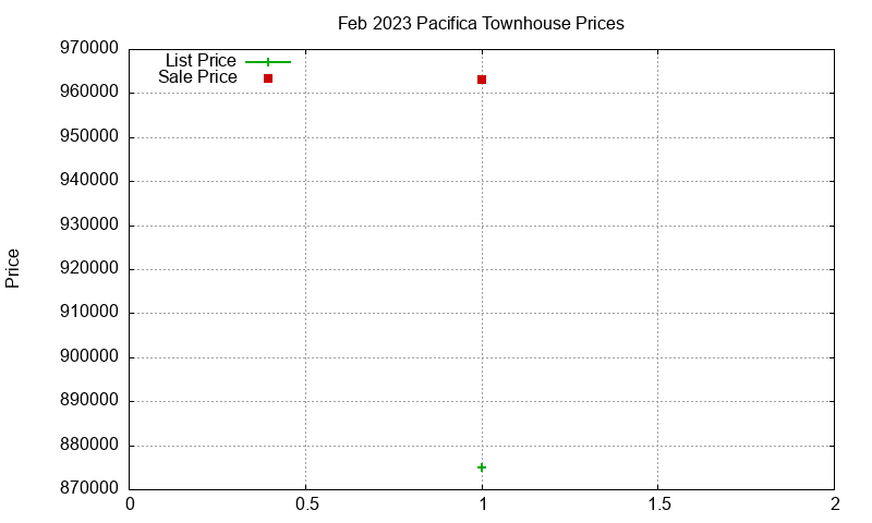 Pacifica Townhouses Just Sold 2023-02 Pacifica Townhouses Just Sold 2023-02