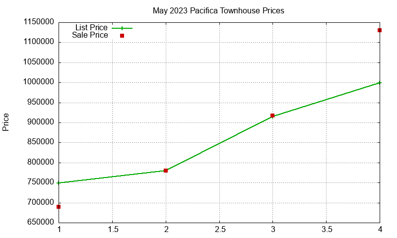 Pacifica Townhouses Just Sold 2023-05 Pacifica Townhouses Just Sold 2023-05