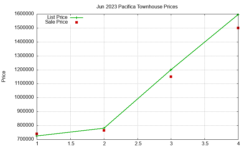 Pacifica Townhouses Just Sold 2023-06 Pacifica Townhouses Just Sold 2023-06