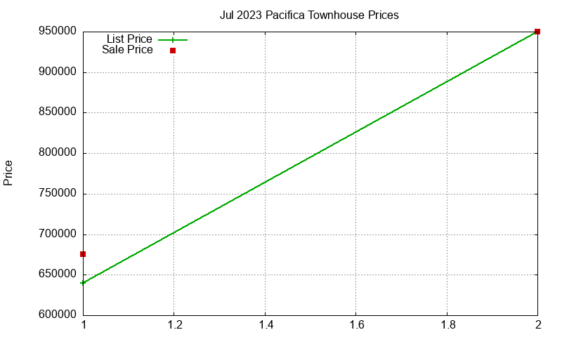 Pacifica Townhouses Just Sold 2023-07 Pacifica Townhouses Just Sold 2023-07