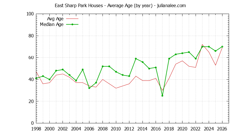 Yearly Average Age of East Sharp Park Houses Sold Graph of the Yearly Average Age of East Sharp Park Houses Sold