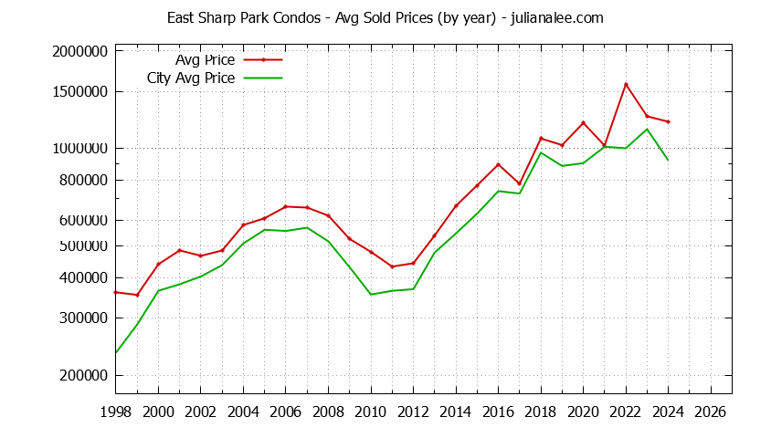 Yearly Average Price of East Sharp Park vs. Pacifica Condos Sold Graph of the Yearly Average Price of East Sharp Park vs. Pacifica Condos Sold