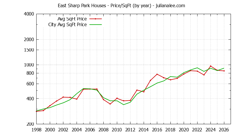 Yearly Average Price Per Square Foot for East Sharp Park & Pacifica Houses Sold Graph of the Yearly Average Price Per Square Foot for East Sharp Park & Pacifica Homes