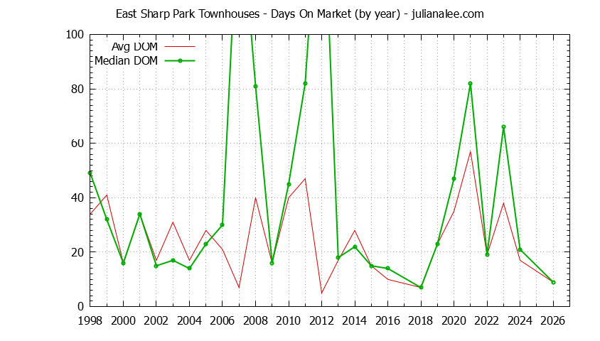 Yearly Average Days On Market for East Sharp Park Townhouses Sold Graph of the Yearly Average Days On Market for East Sharp Park Townhouses Sold