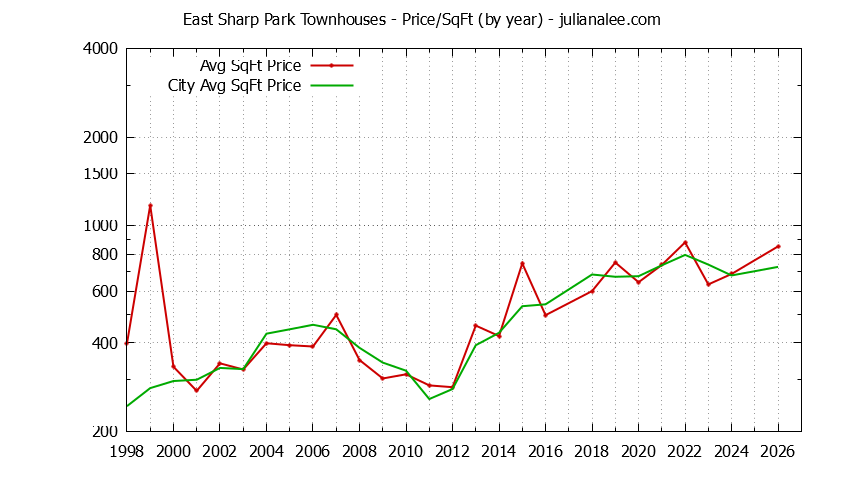 Yearly Average Price Per Square Foot for East Sharp Park vs. Pacifica Townhouses Sold Graph of the Yearly Average Price Per Square Foot for East Sharp Park vs. Pacifica Townhouses Sold