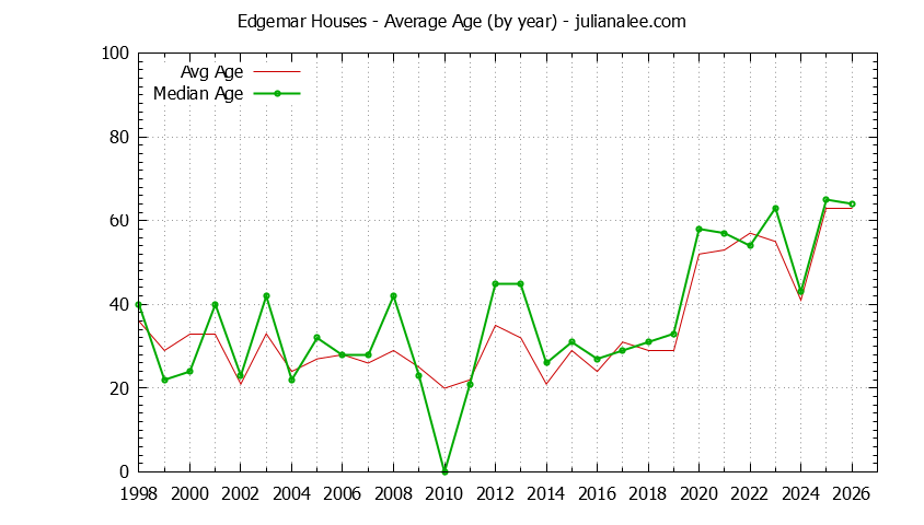 Yearly Average Age of Edgemar Houses Sold Graph of the Yearly Average Age of Edgemar Houses Sold
