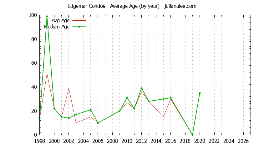 Yearly Average Age of Edgemar Condos Sold Graph of the Yearly Average Age of Edgemar Condos Sold