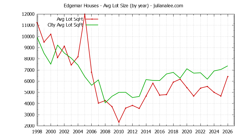 Yearly Average Lot Size of Edgemar vs. Pacifica Houses Sold Graph of the Yearly Average Lot Size of Edgemar vs. Pacifica Houses Sold