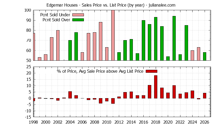 Yearly Average Sales Price vs. List Price for Edgemar Houses Graph of the Yearly Average Sales Price vs. List Price for Edgemar Houses