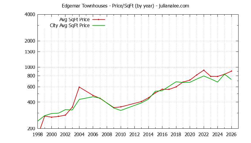 Yearly Average Price Per Square Foot for Edgemar vs. Pacifica Townhouses Sold Graph of the Yearly Average Price Per Square Foot for Edgemar vs. Pacifica Townhouses Sold
