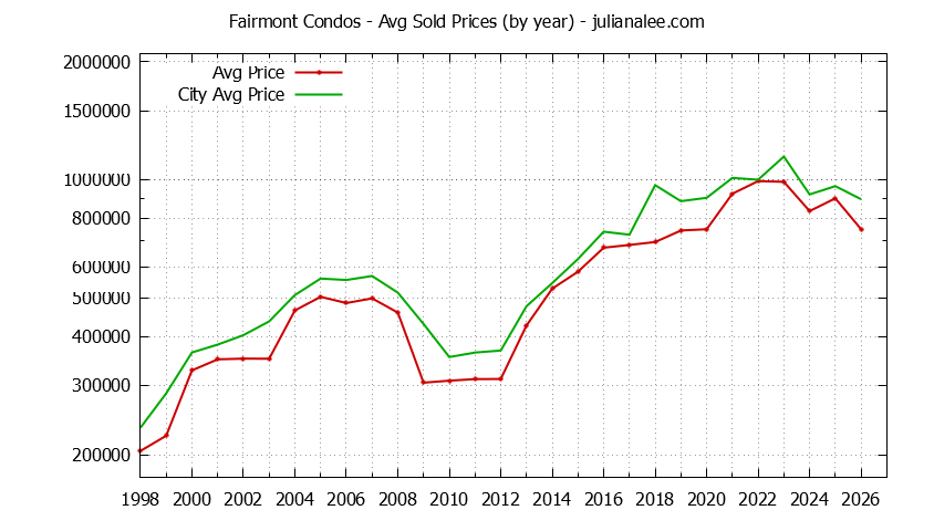 Yearly Average Price of Fairmont vs. Pacifica Condos Sold Graph of the Yearly Average Price of Fairmont vs. Pacifica Condos Sold