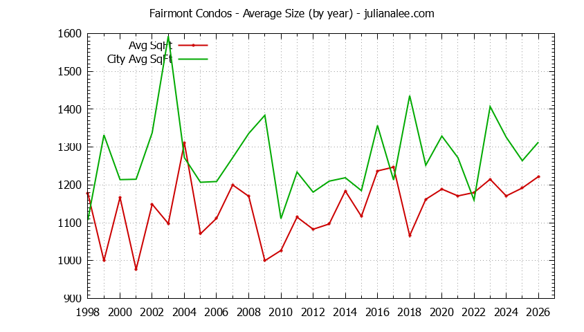 Yearly Average Size of Fairmont vs. Pacifica Condos Sold Graph of the Yearly Average Size of Fairmont vs. Pacifica Condos Sold