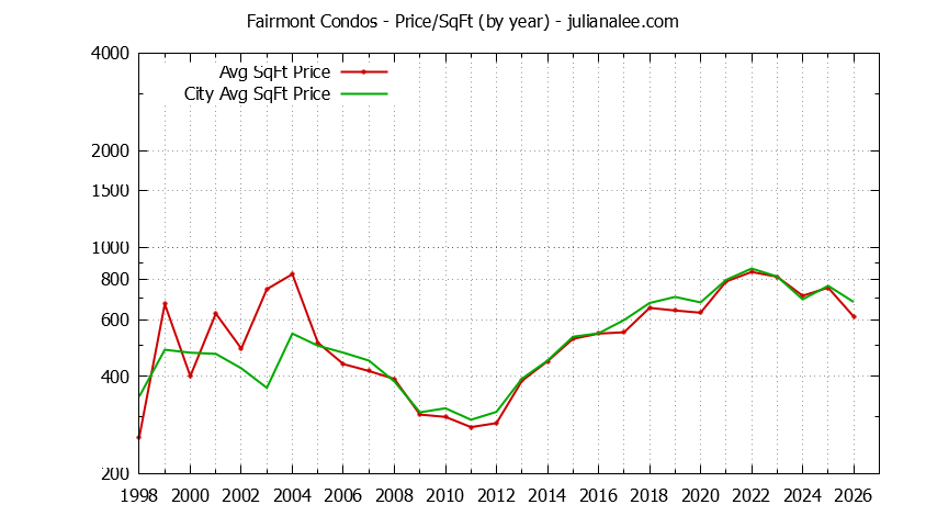 Yearly Average Price Per Square Foot for Fairmont vs. Pacifica Condos Sold Graph of the Yearly Average Price Per Square Foot for Fairmont vs. Pacifica Condos Sold