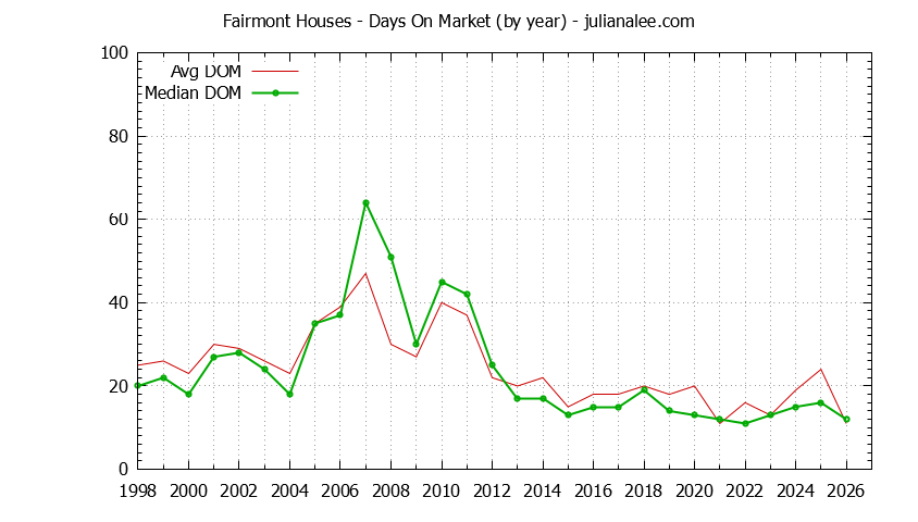 Yearly Average Days On Market for Fairmont Houses Sold Graph of the Yearly Average Days On Market for Fairmont Houses Sold