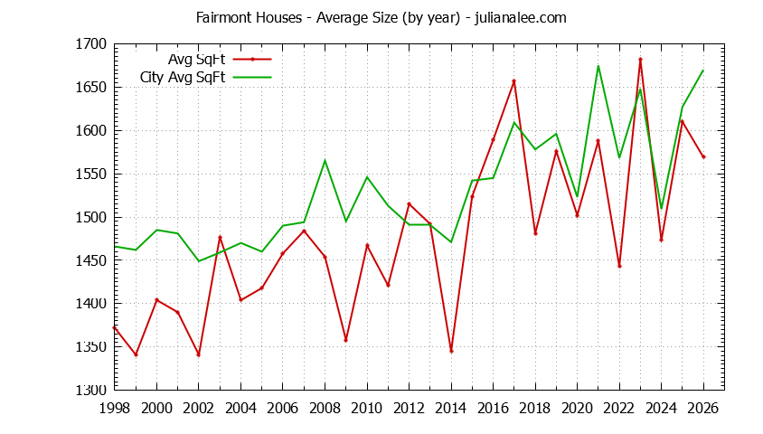Yearly Average Size of Fairmont vs. Pacifica Houses Sold Graph of the Yearly Average Size of Fairmont vs. Pacifica Houses Sold