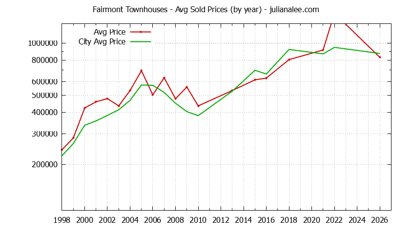 Yearly Average Price of Fairmont vs. Pacifica Townhouses Sold Graph of the Yearly Average Price of Fairmont vs. Pacifica Townhouses Sold