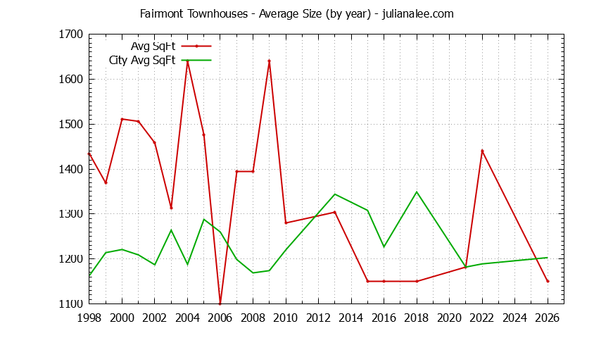 Yearly Average Size of Fairmont vs. Pacifica Townhouses Sold Graph of the Yearly Average Size of Fairmont vs. Pacifica Townhouses Sold