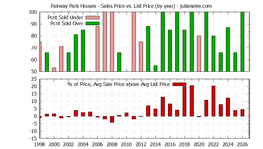 Yearly Average Sales Price vs. List Price for Fairway Park Houses Graph of the Yearly Average Sales Price vs. List Price for Fairway Park Houses