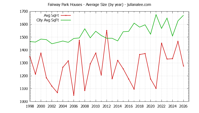 Yearly Average Size of Fairway Park vs. Pacifica Houses Sold Graph of the Yearly Average Size of Fairway Park vs. Pacifica Houses Sold