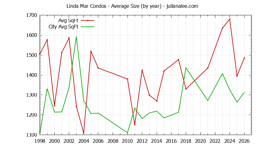 Yearly Average Size of Linda Mar vs. Pacifica Condos Sold Graph of the Yearly Average Size of Linda Mar vs. Pacifica Condos Sold