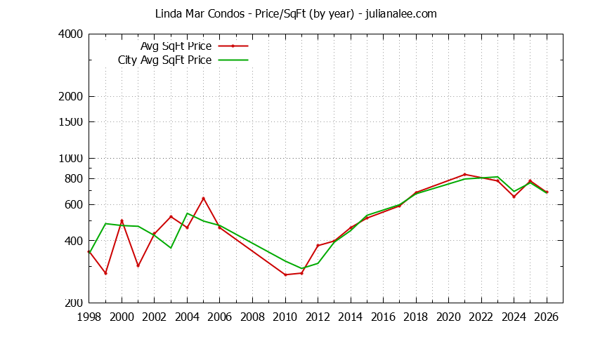 Yearly Average Price Per Square Foot for Linda Mar vs. Pacifica Condos Sold Graph of the Yearly Average Price Per Square Foot for Linda Mar vs. Pacifica Condos Sold