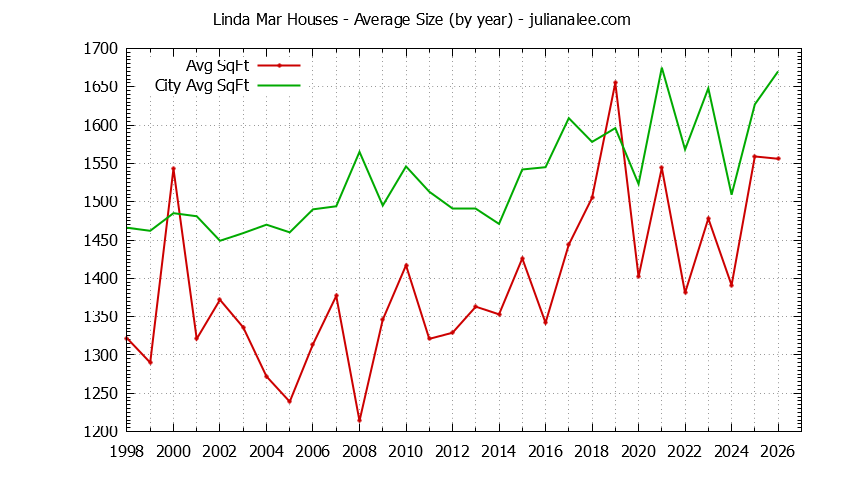 Yearly Average Size of Linda Mar vs. Pacifica Houses Sold Graph of the Yearly Average Size of Linda Mar vs. Pacifica Houses Sold