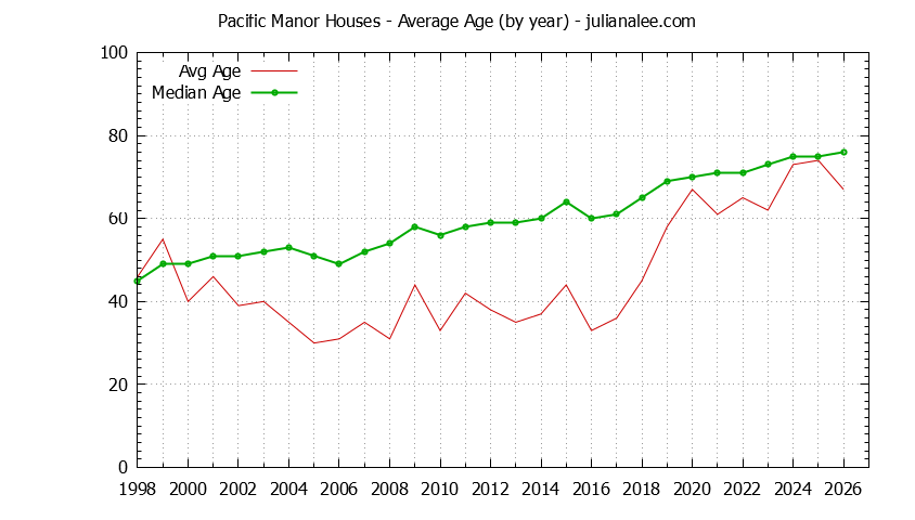 Yearly Average Age of Pacific Manor Houses Sold Graph of the Yearly Average Age of Pacific Manor Houses Sold