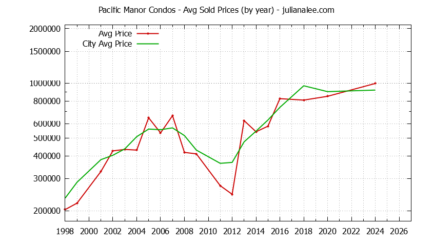 Yearly Average Price of Pacific Manor vs. Pacifica Condos Sold Graph of the Yearly Average Price of Pacific Manor vs. Pacifica Condos Sold