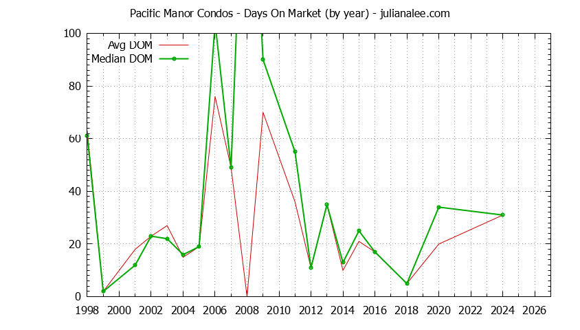 Yearly Average Days On Market for Pacific Manor Condos Sold Graph of the Yearly Average Days On Market for Pacific Manor Condos Sold