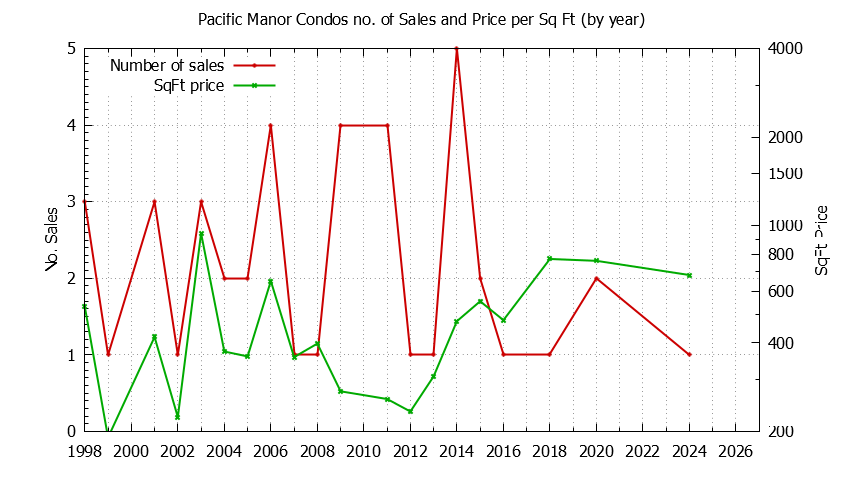 Yearly Number & Price Per SqFt of Pacific Manor Condos Sold Graph of the Yearly Number & Price Per SqFt of Pacific Manor Condos Sold