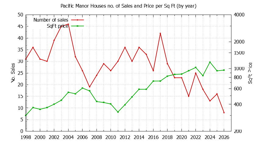 Yearly Number vs. Price Per SqFt for Pacific Manor Houses Sold Graph of the Yearly Number vs. Price Per SqFt for Pacific Manor Houes Sold