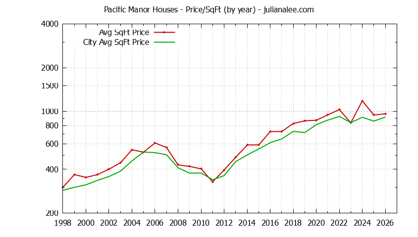 Yearly Average Price Per Square Foot for Pacific Manor & Pacifica Houses Sold Graph of the Yearly Average Price Per Square Foot for Pacific Manor & Pacifica Homes