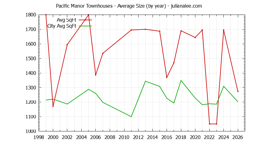 Yearly Average Size of Pacific Manor vs. Pacifica Townhouses Sold Graph of the Yearly Average Size of Pacific Manor vs. Pacifica Townhouses Sold