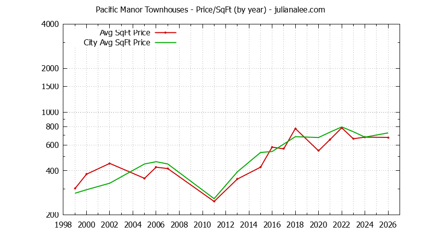 Yearly Average Price Per Square Foot for Pacific Manor vs. Pacifica Townhouses Sold Graph of the Yearly Average Price Per Square Foot for Pacific Manor vs. Pacifica Townhouses Sold
