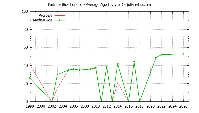 Yearly Average Age of Park Pacifica Condos Sold Graph of the Yearly Average Age of Park Pacifica Condos Sold