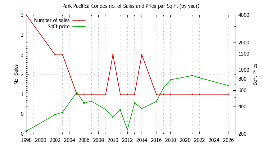 Yearly Number & Price Per SqFt of Park Pacifica Condos Sold Graph of the Yearly Number & Price Per SqFt of Park Pacifica Condos Sold